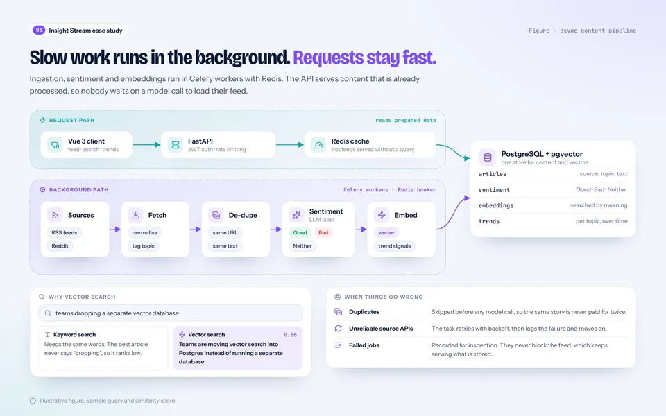 Diagram: a fast request path from the Vue client through FastAPI and a Redis cache to PostgreSQL with pgvector, and a background Celery path that fetches RSS and Reddit content, removes duplicates, labels sentiment and stores embeddings.