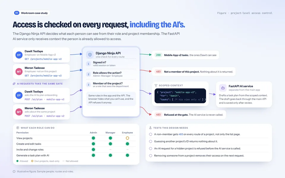 Diagram: four requests pass one permission check in the Django Ninja API. A project member gets their tasks, a non-member gets 403, and AI requests either get scoped context for the FastAPI AI service or are refused before reaching it.
