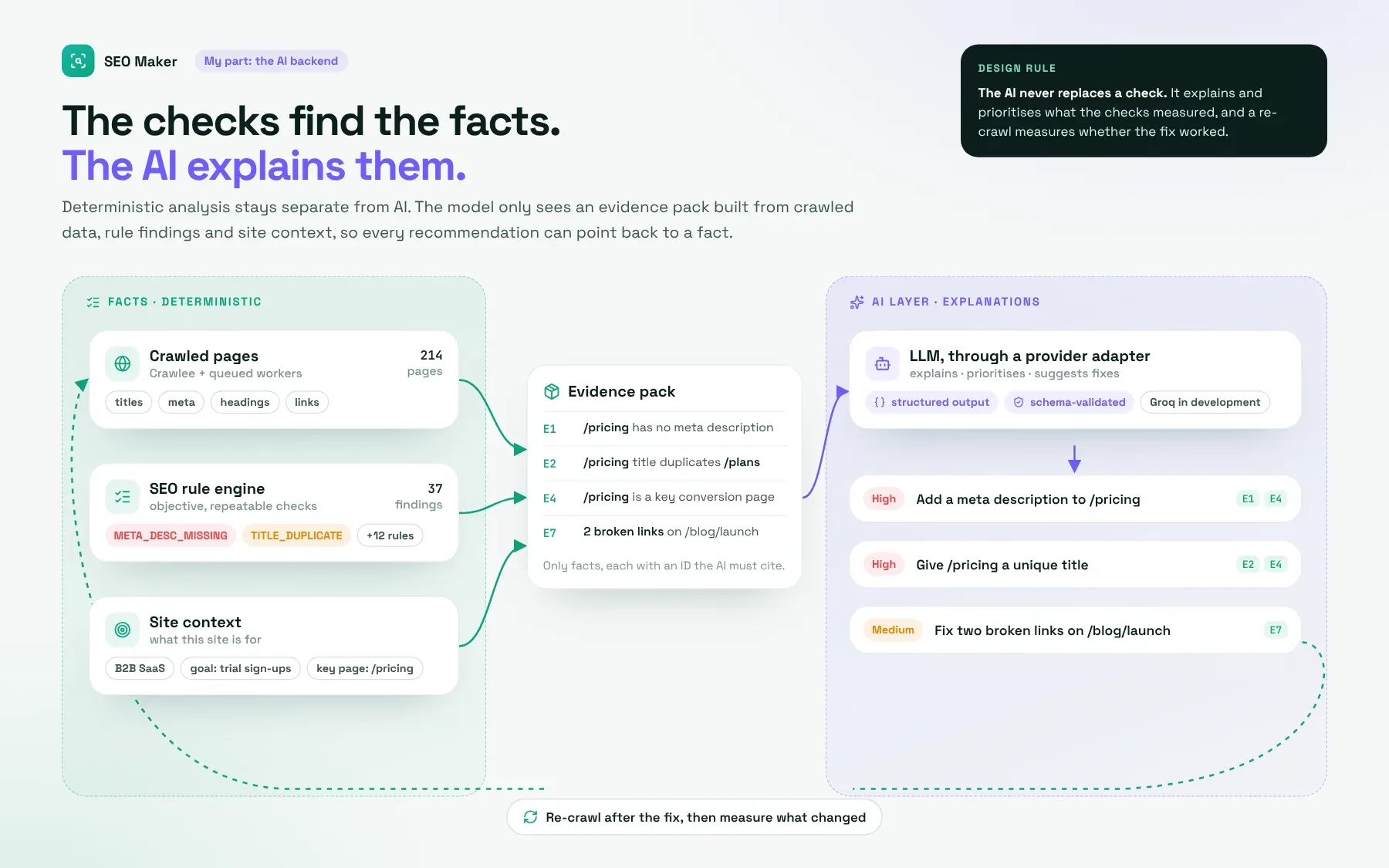 SEO Maker: Grounded AI pipeline